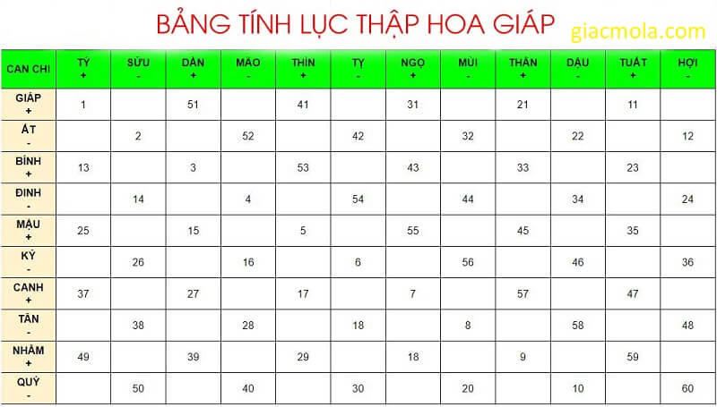 bảng tính lục thập hoa giáp dựa theo tên 12 con giáp