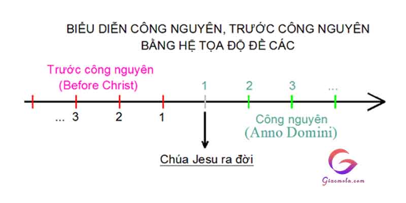 Thời gian trước công nguyên