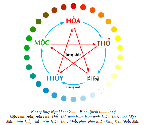 chọn màu sắc theo ngũ hành