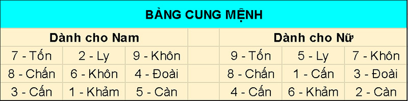 Bảng cung mệnh