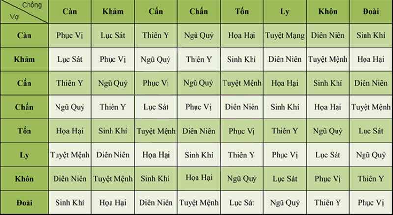 Bảng tra cứu cung mệnh vợ chồng