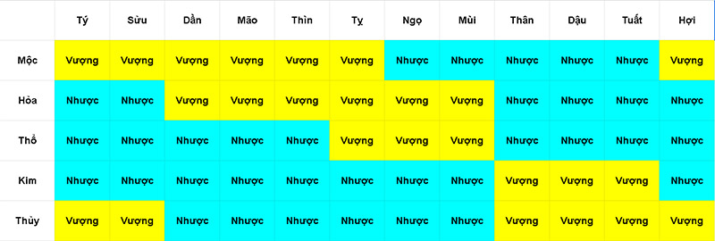 Bàng tra cứu vợ chồng theo bát trạch