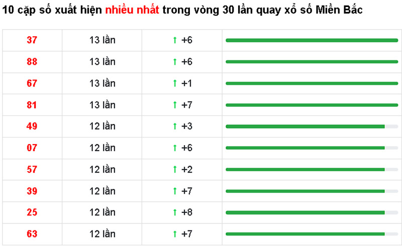 10 cặp số xuất hiện nhiều nhất XMSB