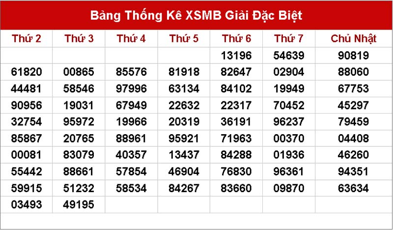 Đặc biệt 60 ngày gần nhất XSMB