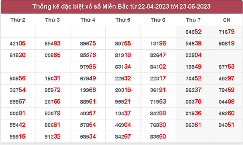 Đặc biệt XSMB gần nhất